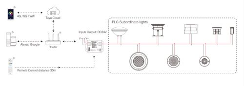 MiBoxer PLC Gateway Master egység DC 12-36V bemenettel kerti világításhoz