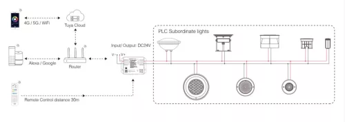 MiBoxer PLC Gateway Master egység DC 12-36V bemenettel kerti világításhoz