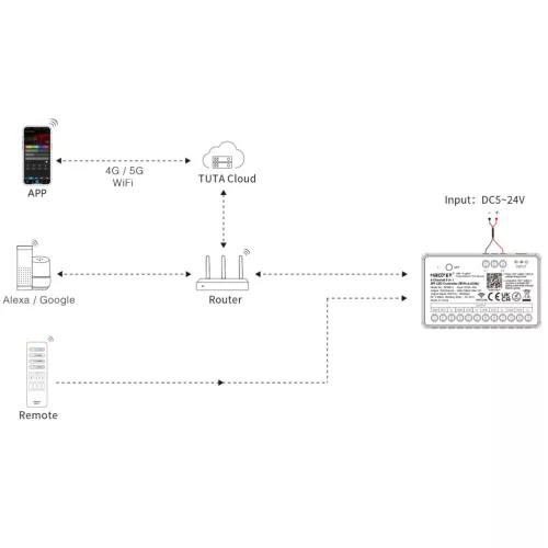 MiBoxer SPIW5-4 WiFi és DMX képes 4 csatornás Pixel LED vezérlő egység