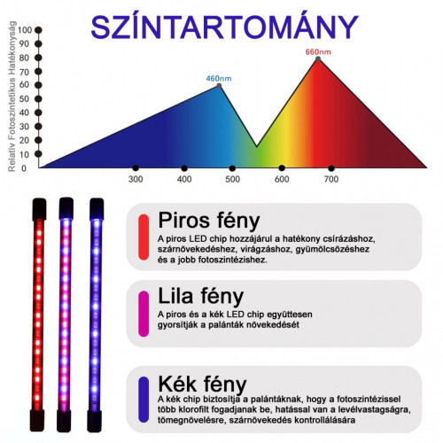 Három karos, USB-s, csiptethető növénynevelő LED lámpa dimmelhető és időzítő funkcióval