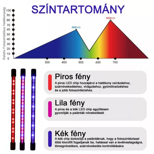Négy karos, USB-s, csiptethető növénynevelő LED lámpa dimmelhető és időzítő funkcióval